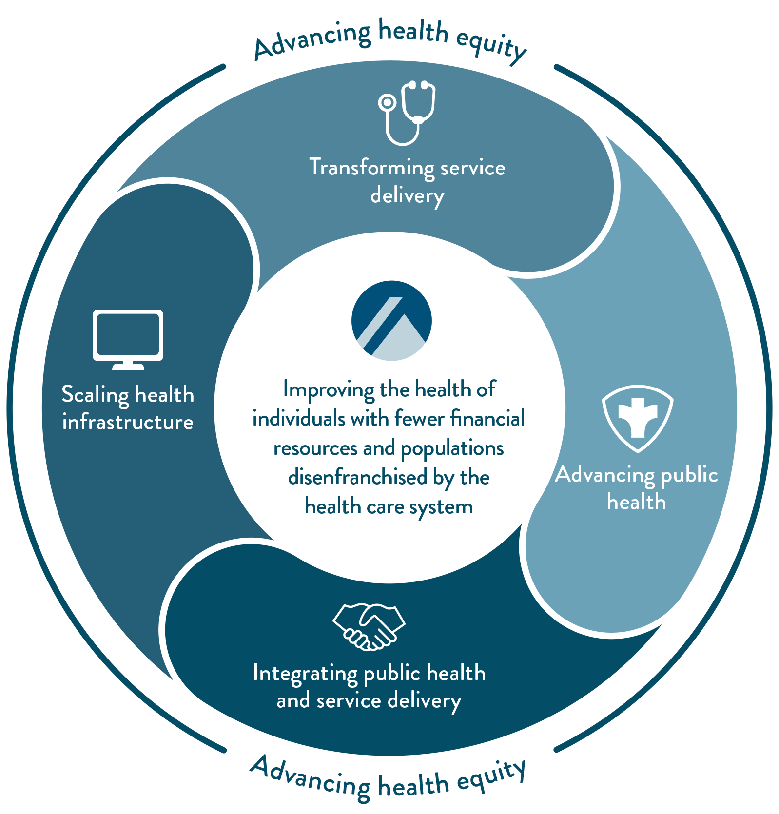 Infographic - Advancing Health Equity through scaling health infrastructure, advancing public health, and integrating public health and delivery service.