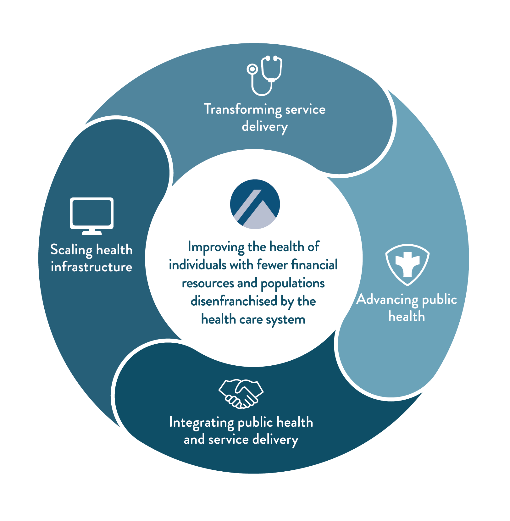 Infographic - Advancing Health Equity through scaling health infrastructure, advancing public health, and integrating public health and delivery service.